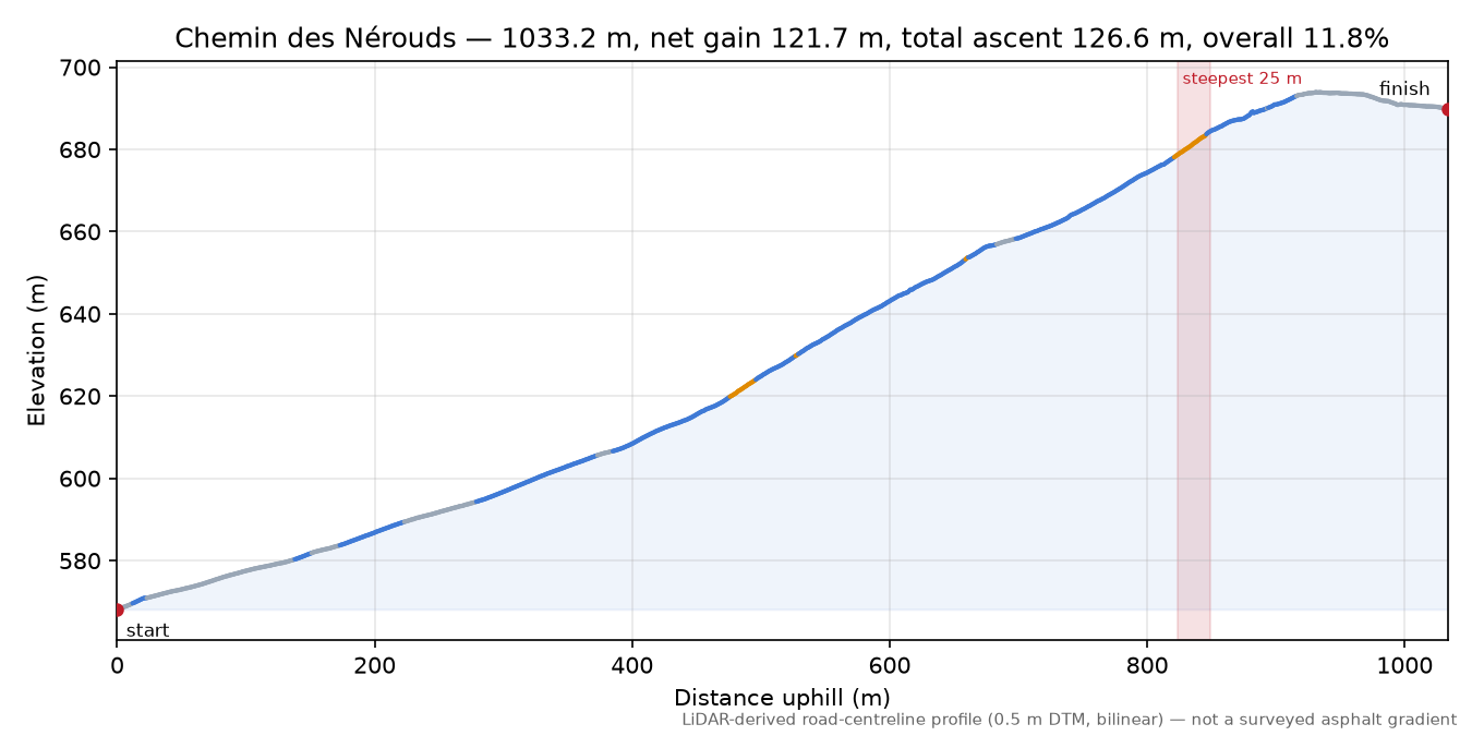 Chemin des Nérouds elevation profile