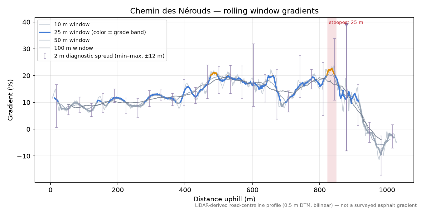 Chemin des Nérouds rolling gradient profile
