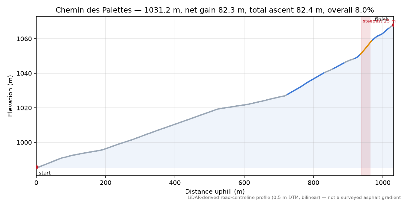Chemin des Palettes elevation profile