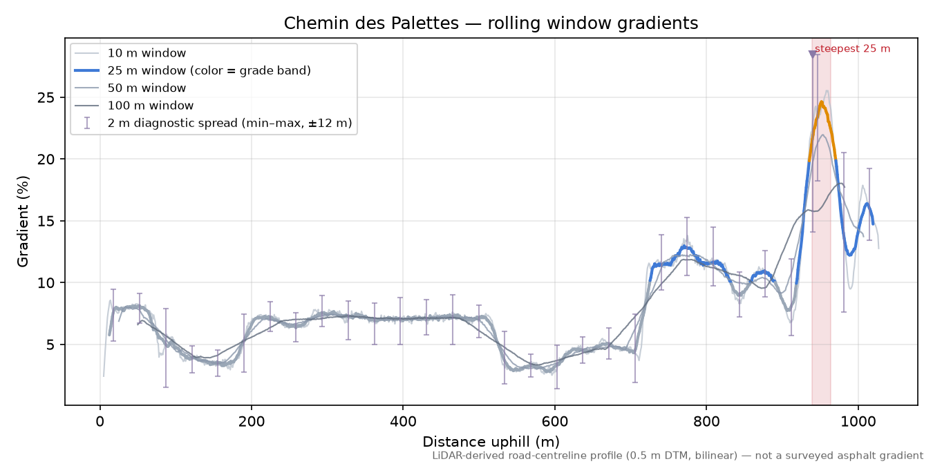 Chemin des Palettes rolling gradient profile