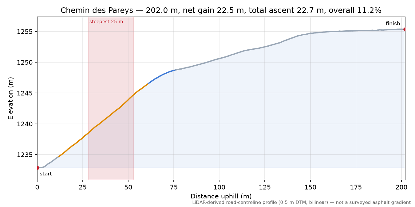 Chemin des Pareys elevation profile