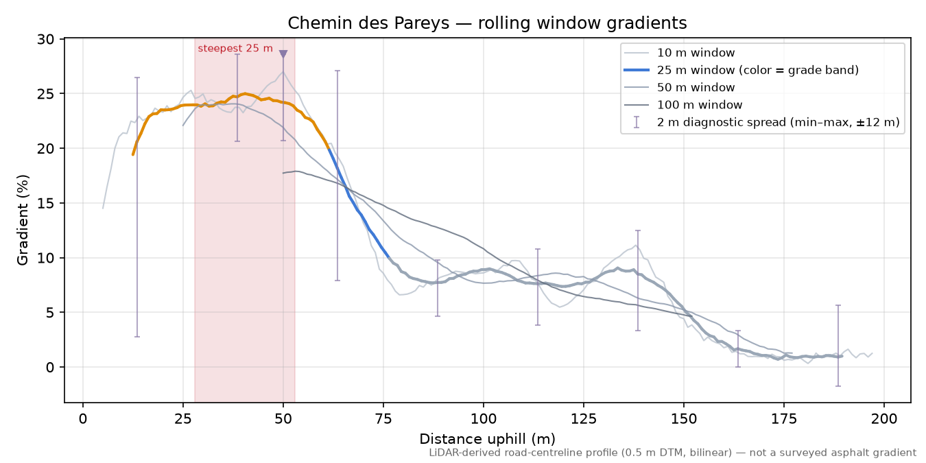 Chemin des Pareys rolling gradient profile