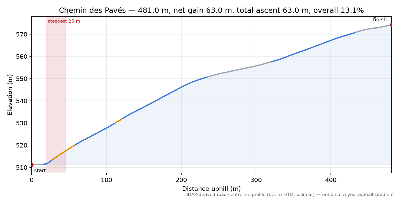 Chemin des Pavés elevation profile