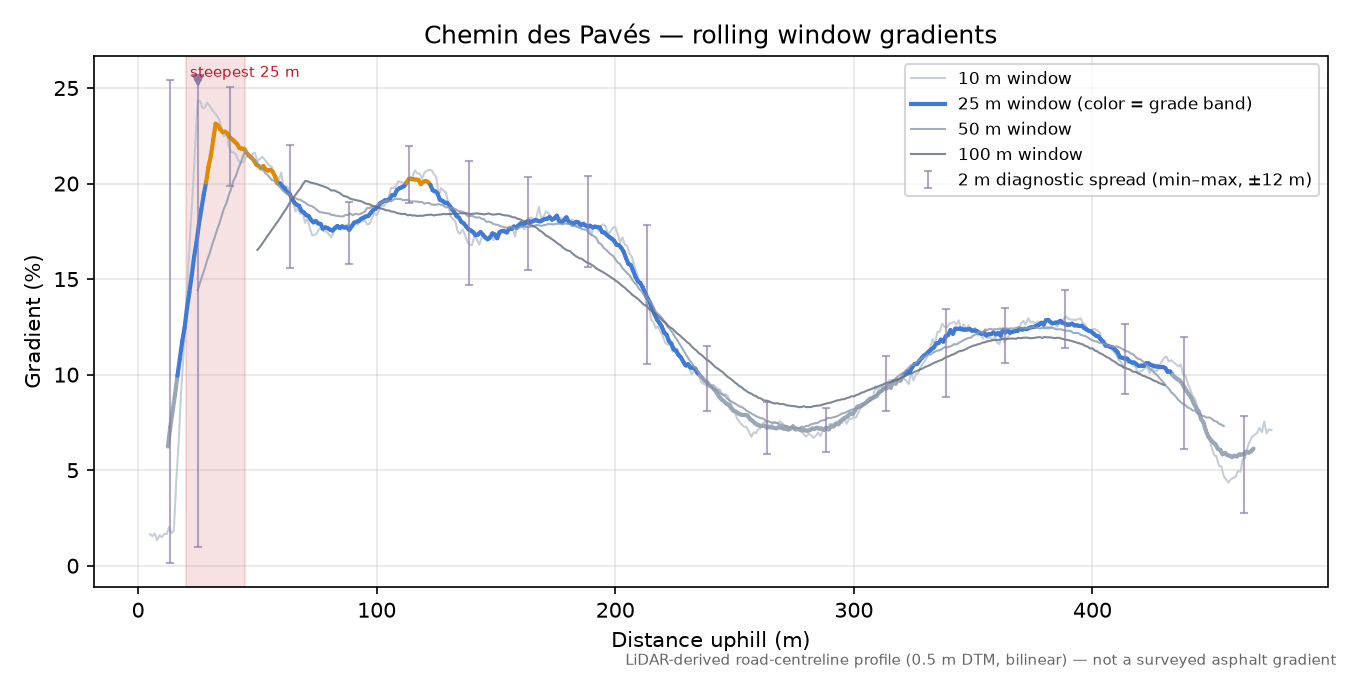Chemin des Pavés rolling gradient profile