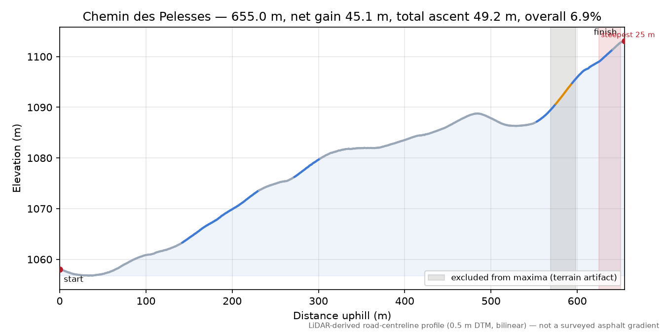 Chemin des Pelesses elevation profile