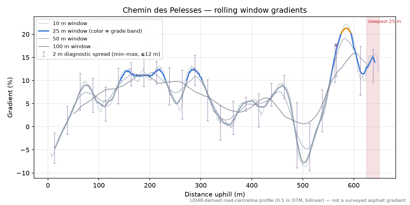Chemin des Pelesses rolling gradient profile