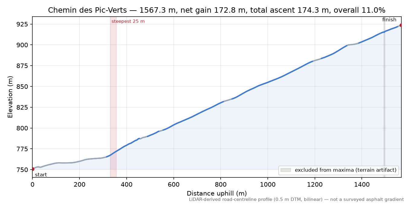 Chemin des Pic-Verts elevation profile
