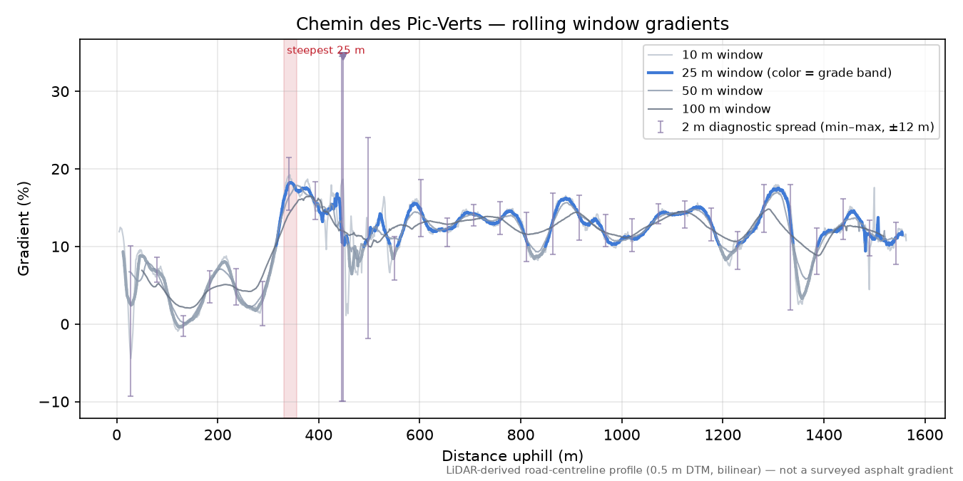 Chemin des Pic-Verts rolling gradient profile