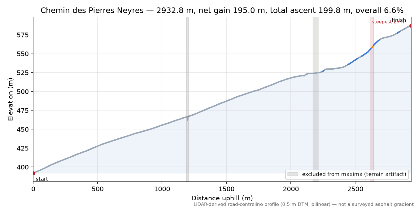 Chemin des Pierres Neyres elevation profile