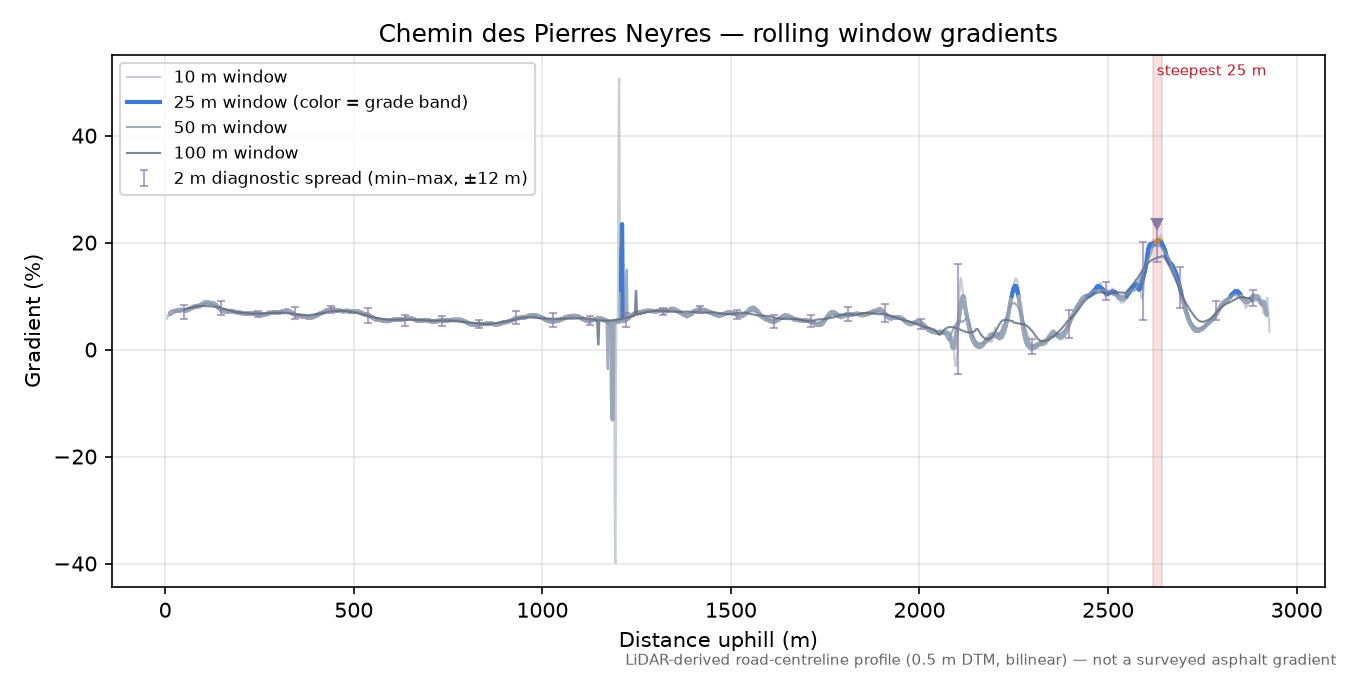 Chemin des Pierres Neyres rolling gradient profile