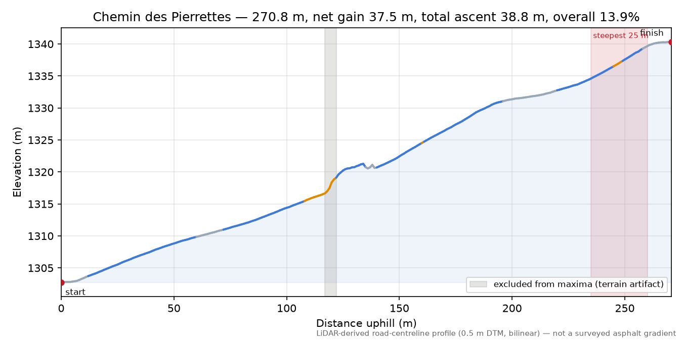 Chemin des Pierrettes elevation profile