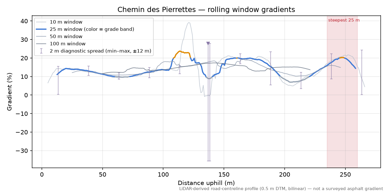 Chemin des Pierrettes rolling gradient profile
