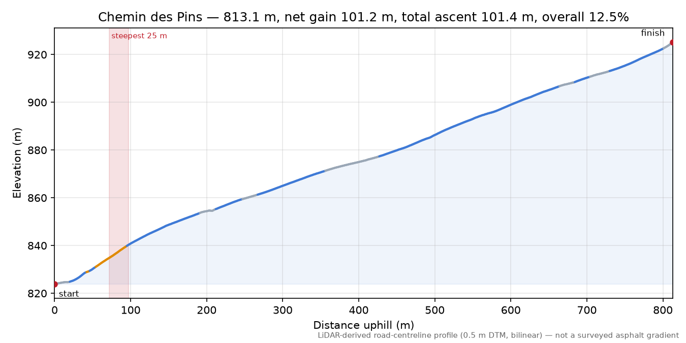 Chemin des Pins elevation profile