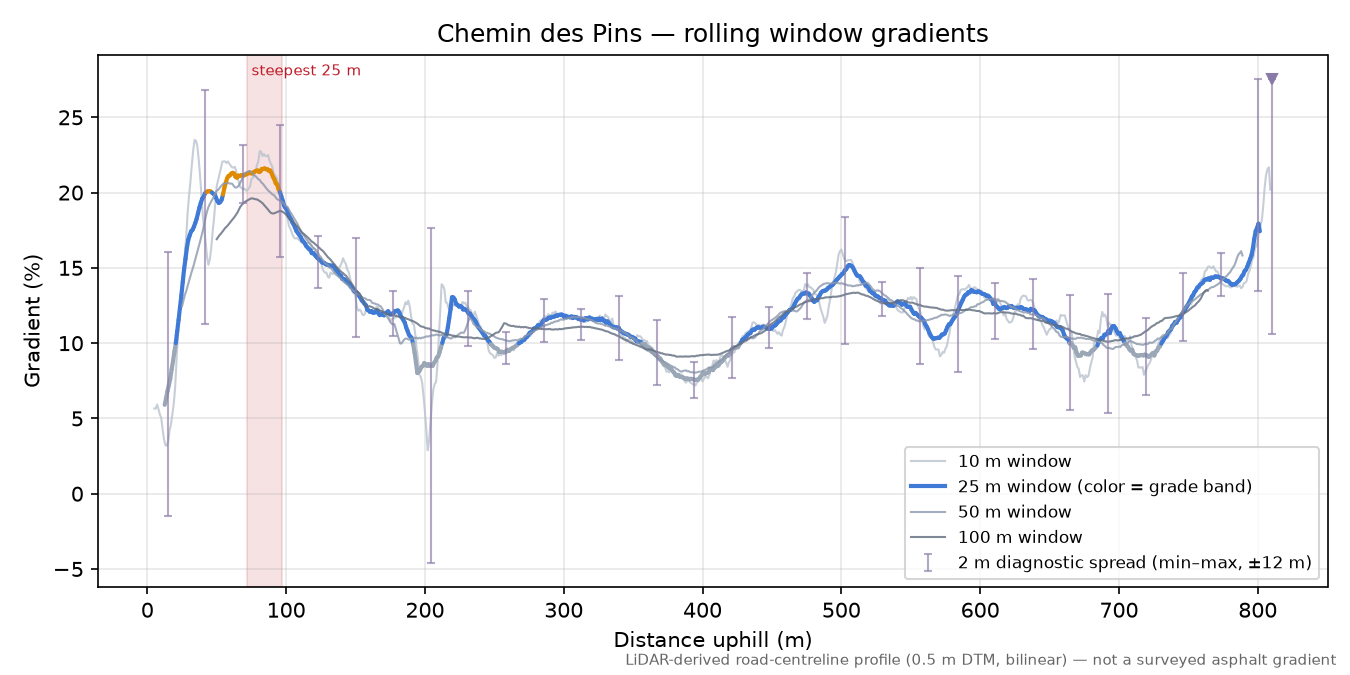 Chemin des Pins rolling gradient profile