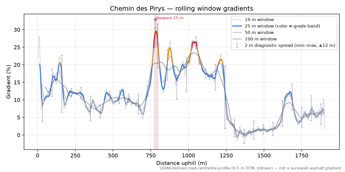 Chemin des Pirys rolling gradient profile