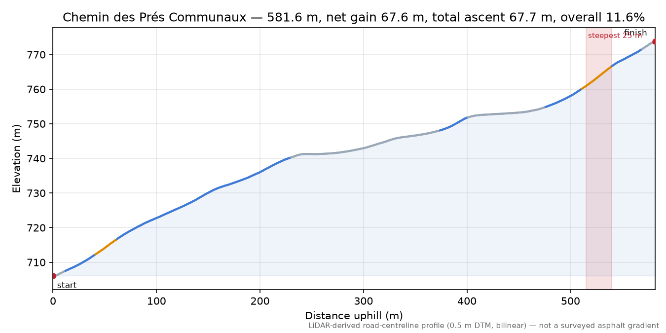 Chemin des Prés Communaux elevation profile