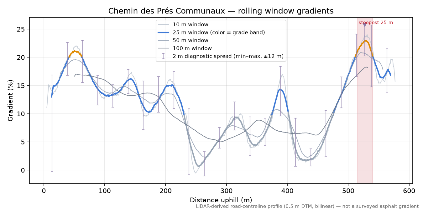 Chemin des Prés Communaux rolling gradient profile