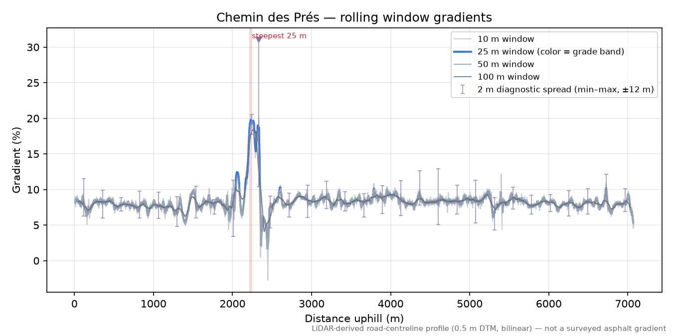Chemin des Prés rolling gradient profile