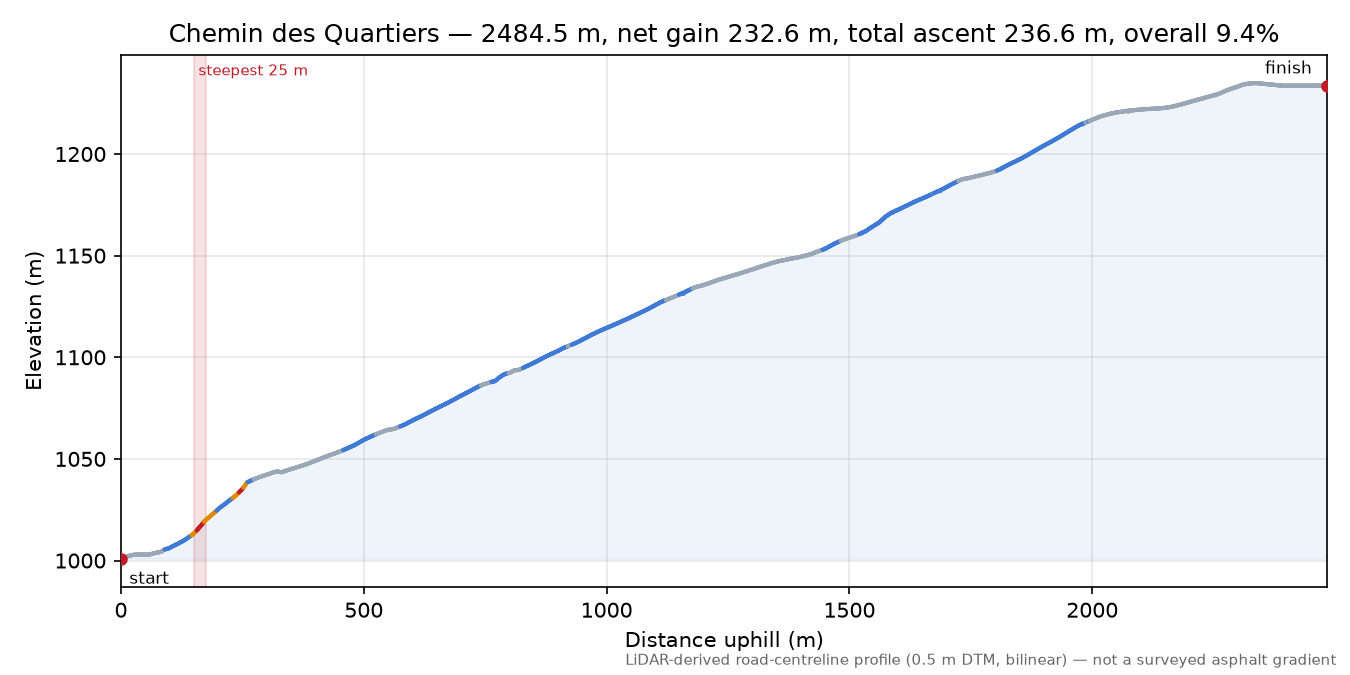 Chemin des Quartiers elevation profile