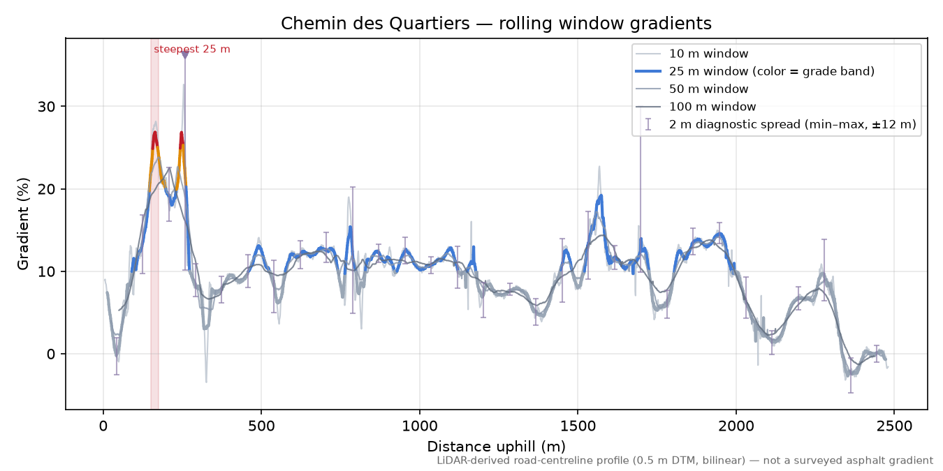 Chemin des Quartiers rolling gradient profile