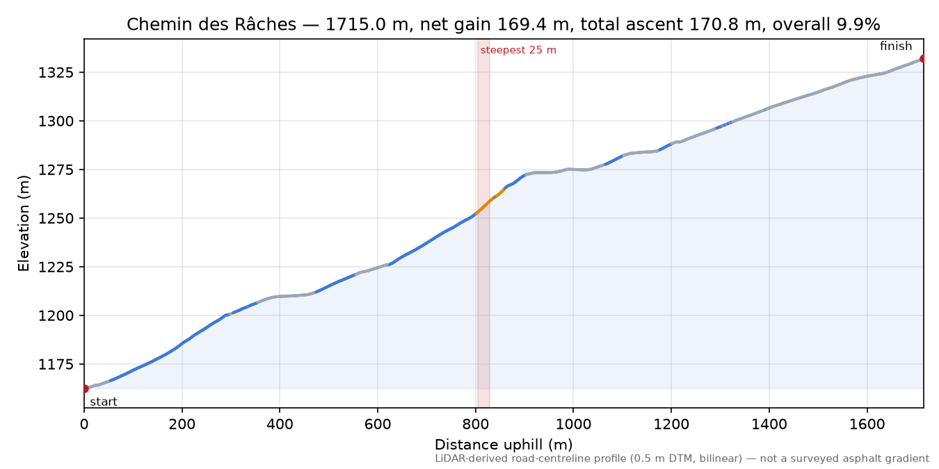 Chemin des Râches elevation profile