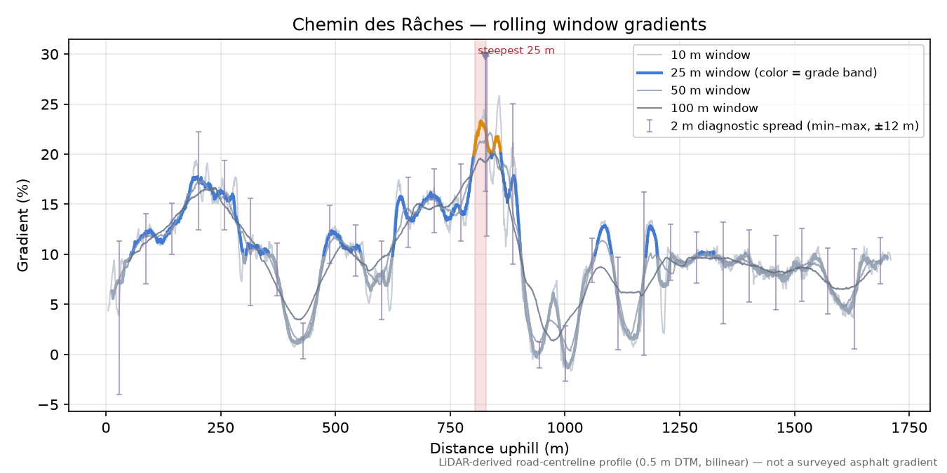 Chemin des Râches rolling gradient profile