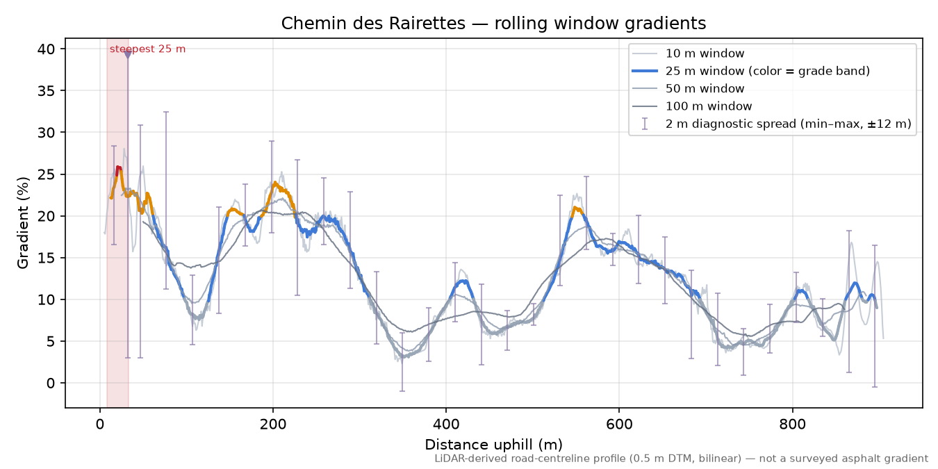 Chemin des Rairettes rolling gradient profile