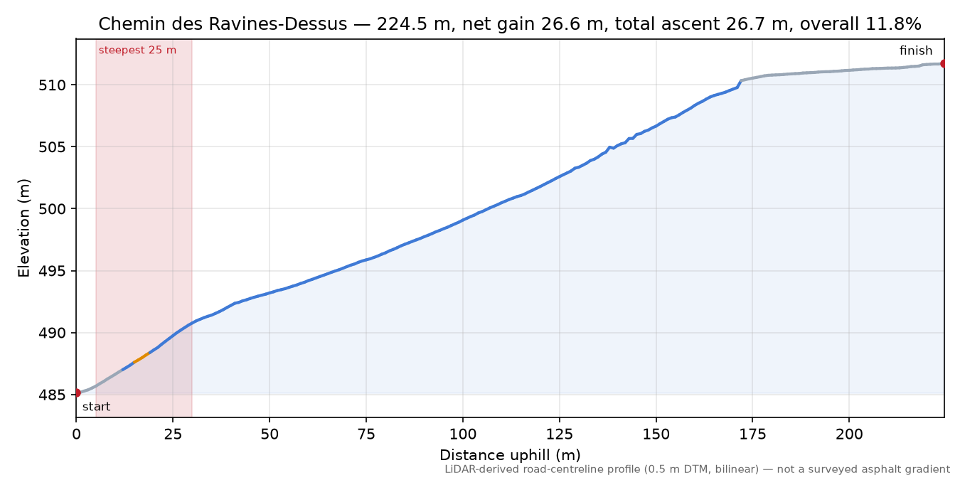 Chemin des Ravines-Dessus elevation profile