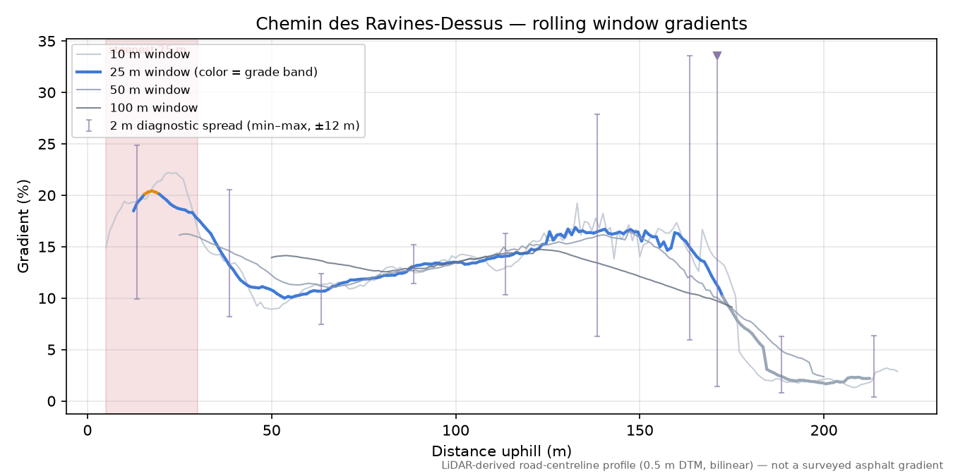 Chemin des Ravines-Dessus rolling gradient profile