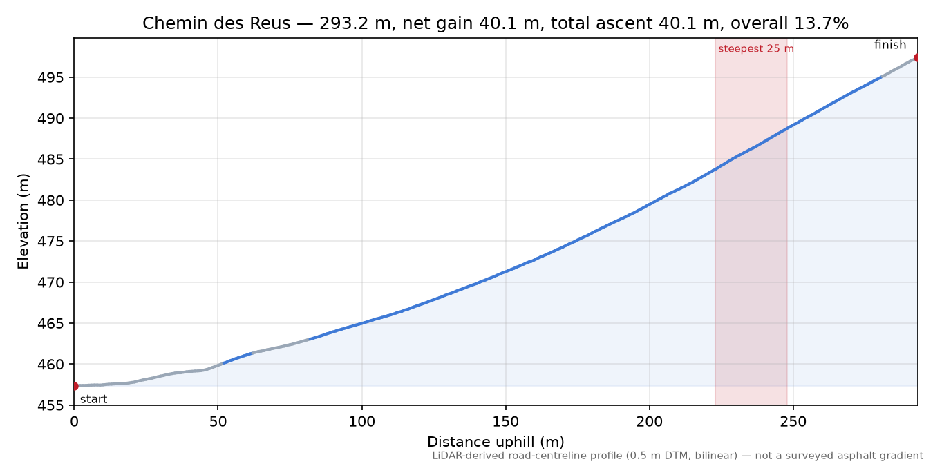 Chemin des Reus elevation profile