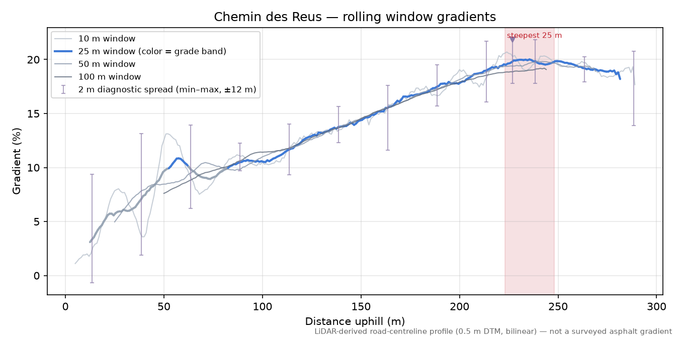 Chemin des Reus rolling gradient profile