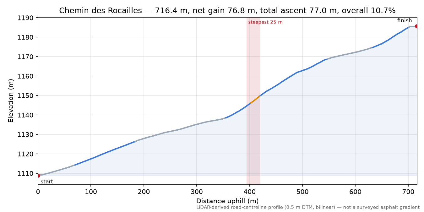 Chemin des Rocailles elevation profile