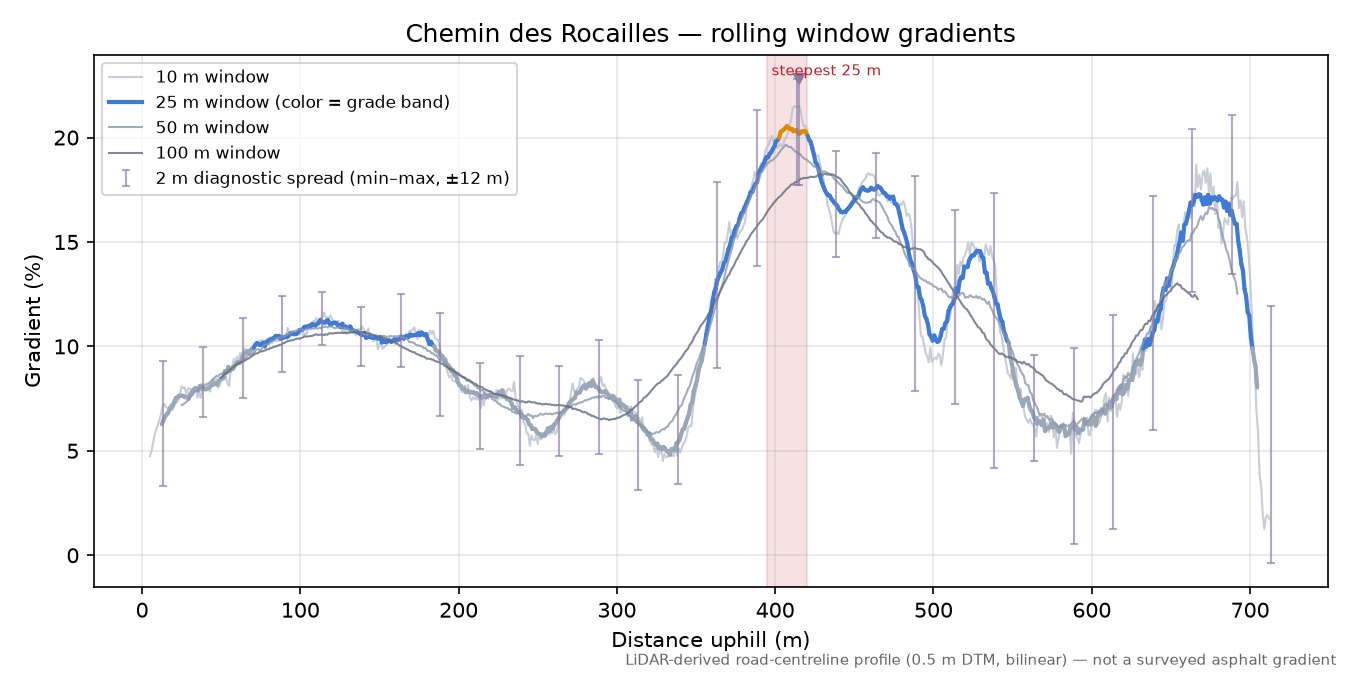 Chemin des Rocailles rolling gradient profile