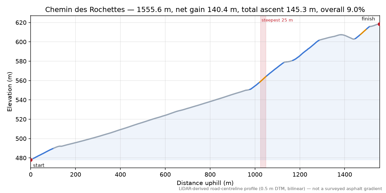 Chemin des Rochettes elevation profile