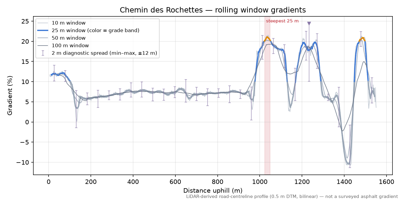 Chemin des Rochettes rolling gradient profile