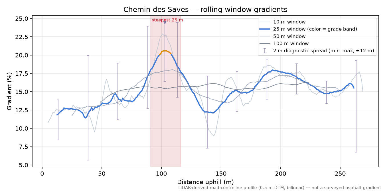 Chemin des Saves rolling gradient profile