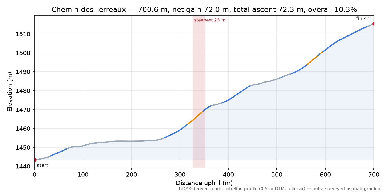 Chemin des Terreaux elevation profile