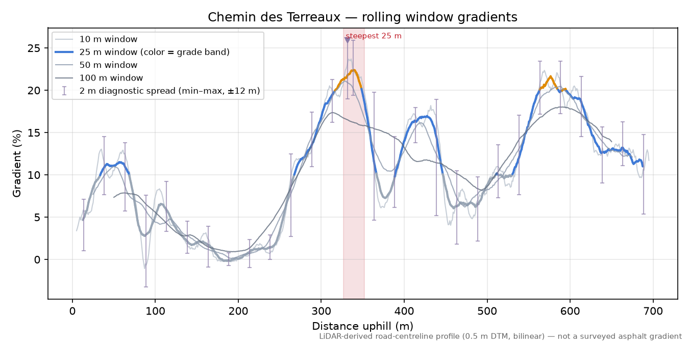 Chemin des Terreaux rolling gradient profile