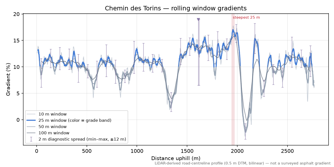 Chemin des Torins rolling gradient profile