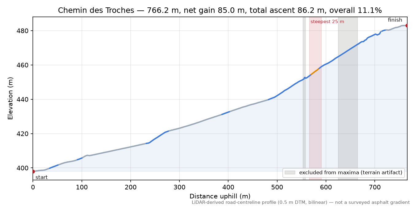 Chemin des Troches elevation profile