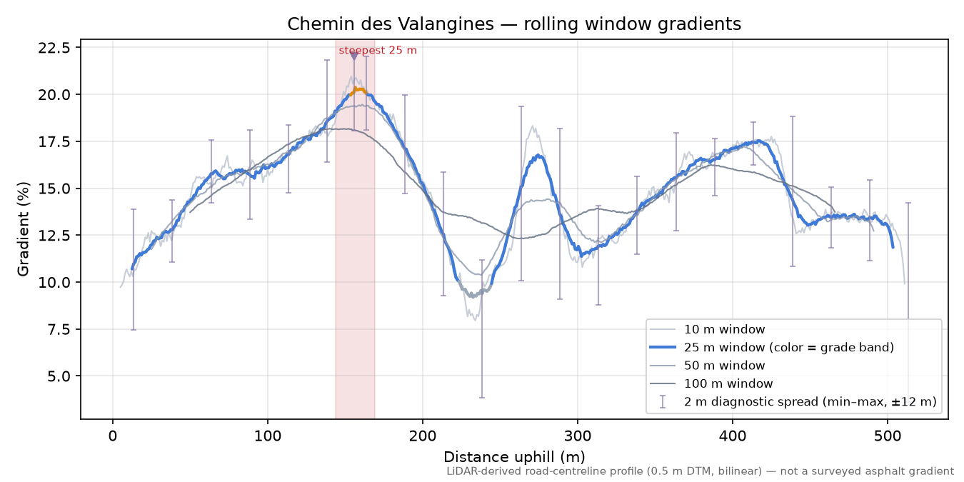 Chemin des Valangines rolling gradient profile