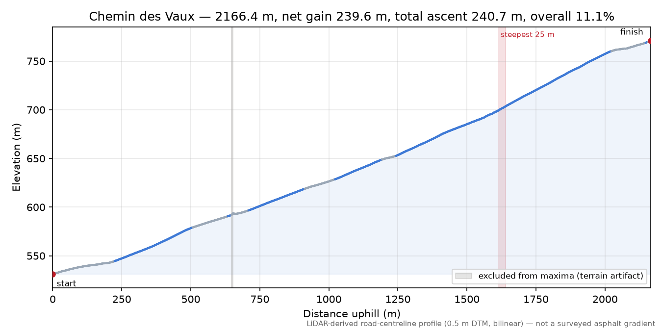 Chemin des Vaux elevation profile