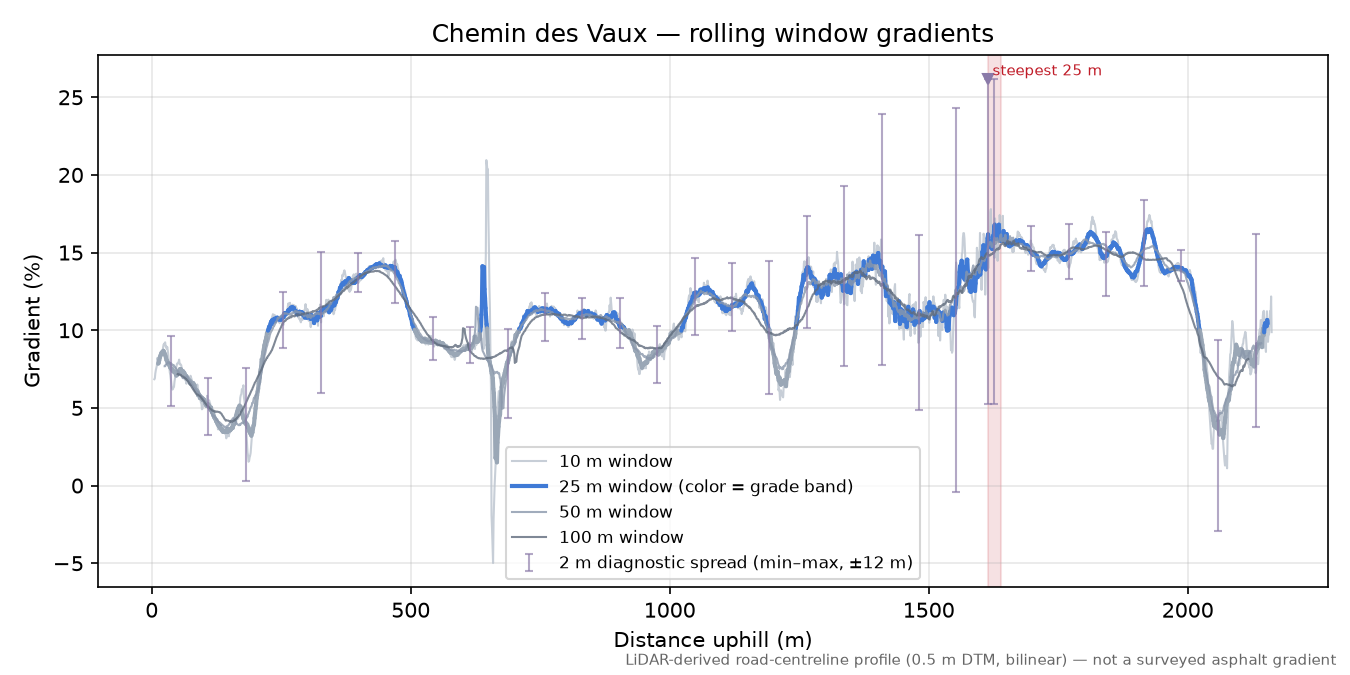 Chemin des Vaux rolling gradient profile