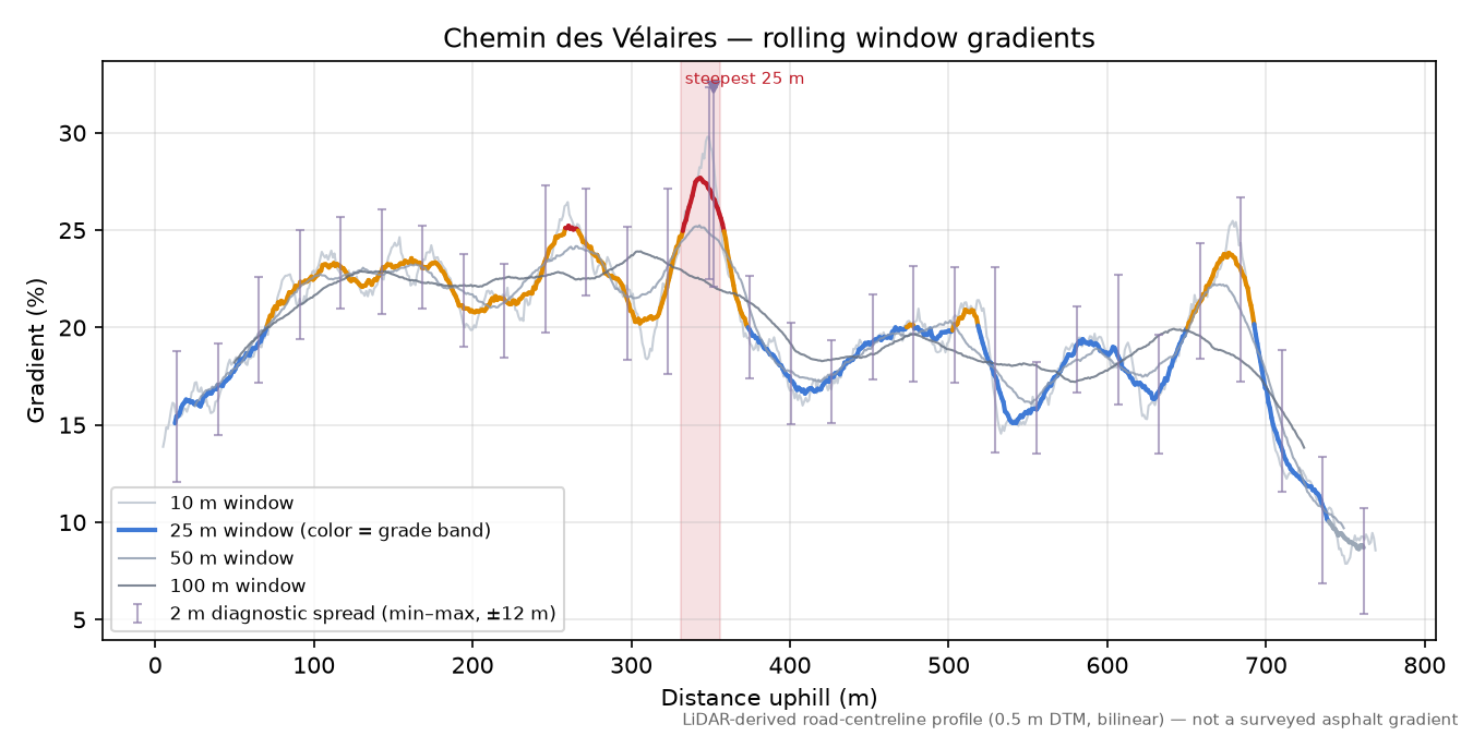 Chemin des Vélaires rolling gradient profile