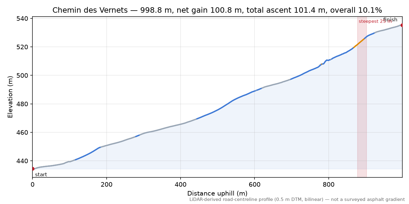 Chemin des Vernets elevation profile