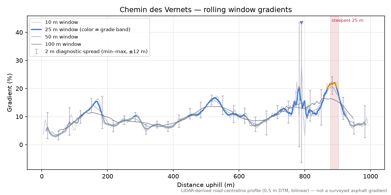 Chemin des Vernets rolling gradient profile