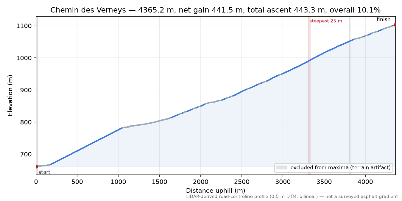 Chemin des Verneys elevation profile