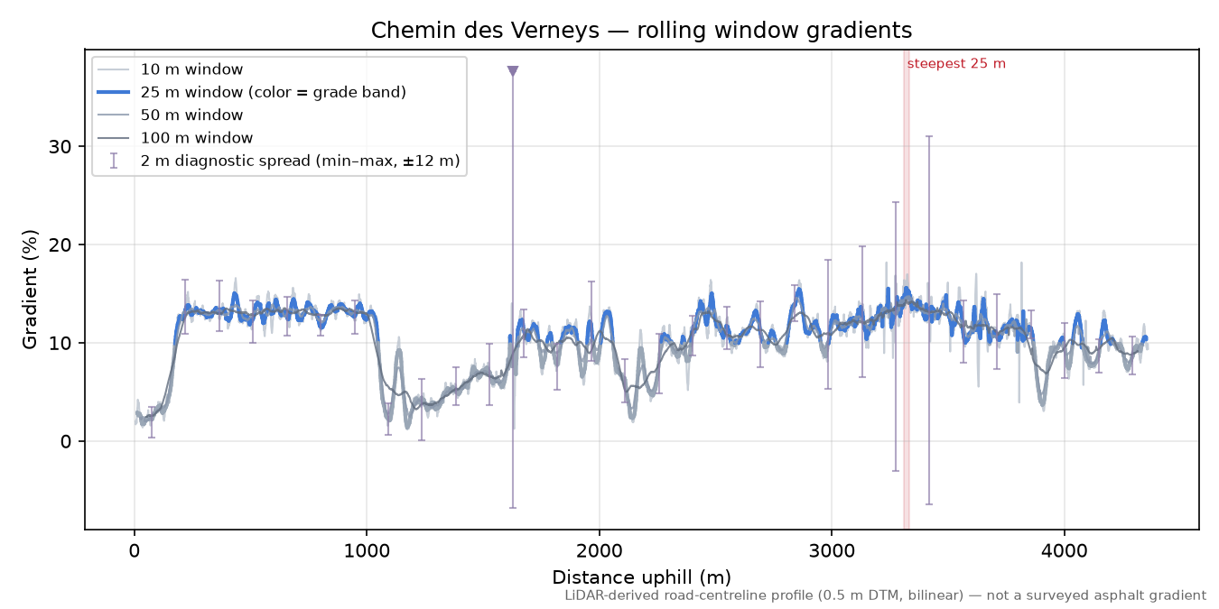 Chemin des Verneys rolling gradient profile