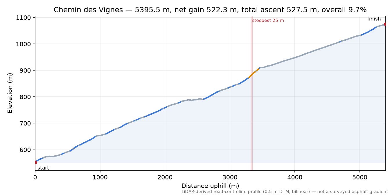 Chemin des Vignes elevation profile