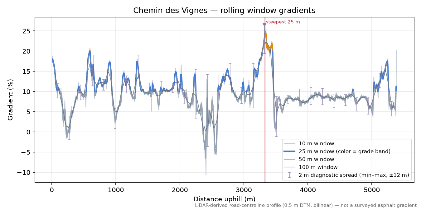 Chemin des Vignes rolling gradient profile